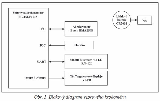 Obr. 1 Blokový diagram vzorového krokoměru